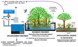 Perencanaan Sewage Treatment Plan STP dalam Rumah Tangga